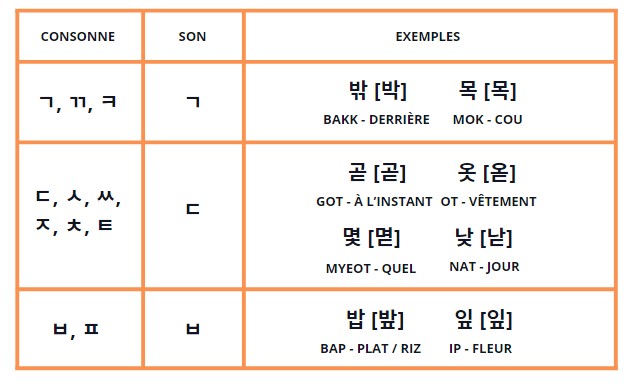 batchim coréen, hangeul, prononciation