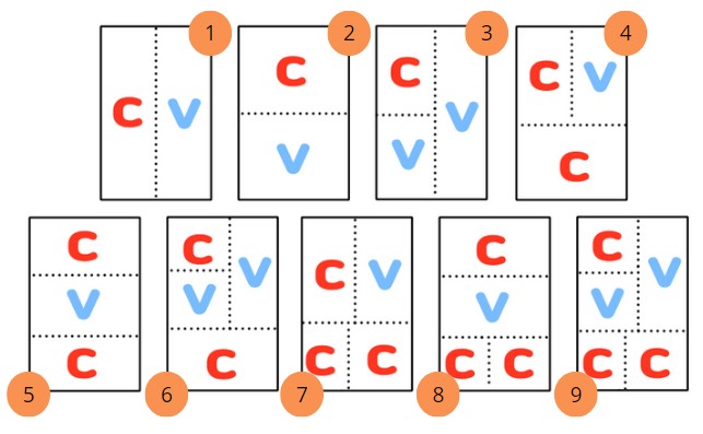 Hangeul, jamo coréen, écriture d'une syllabe