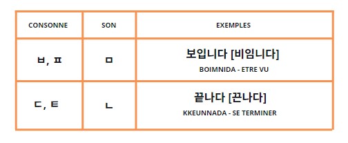 batchim coréen, hangeul, prononciation