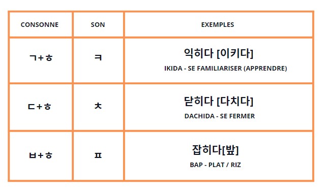 batchim coréen, hangeul, prononciation