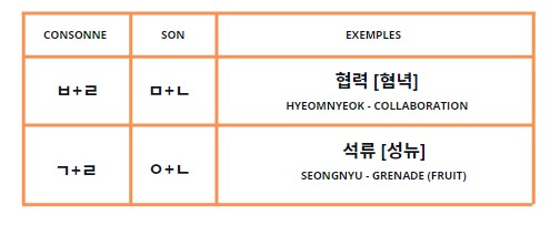 batchim coréen, hangeul, prononciation
