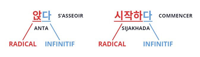 verbe coréen, terminaison ayo, conjugaison 아요, 어요, 해요, 여요, ㅏ요, ㅓ요, ㅕ요; infinitif coréen