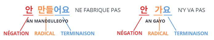 verbe négatif coréen, forme simple et complexe de la négation, 안, 지 않다